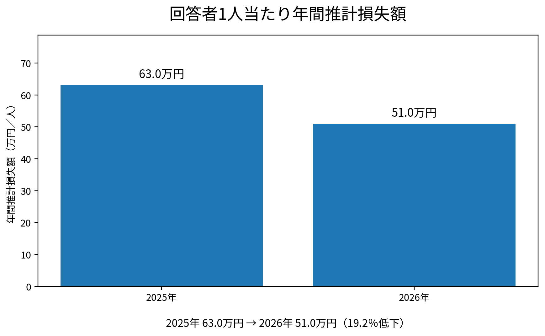 回答者1人当たりの年間推計損失額は、2025年の63.0万円から2026年の51.0万円へ19.2パーセント低下