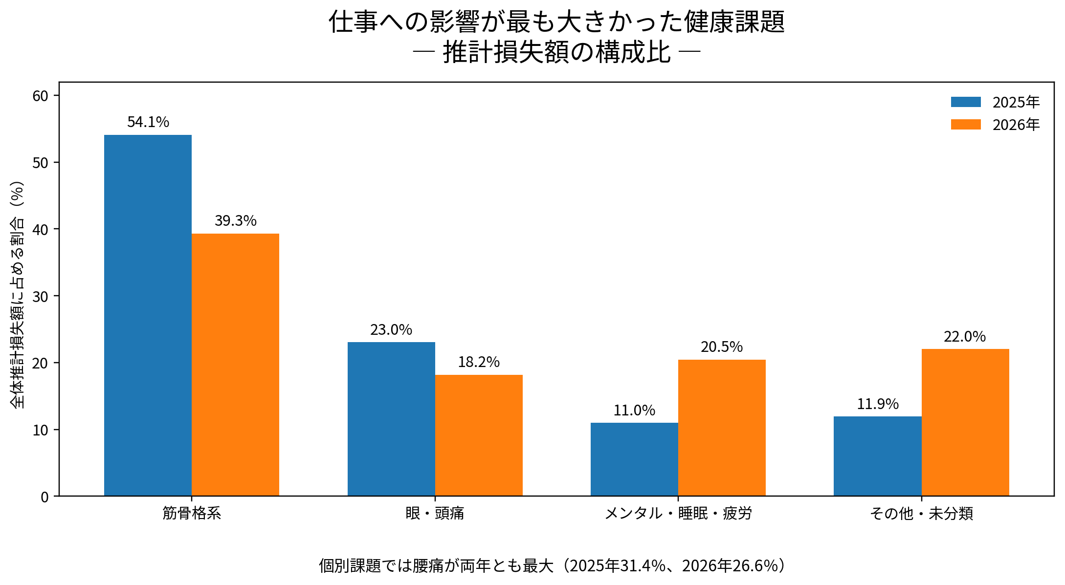 健康課題別の推計損失額構成比。2026年も筋骨格系が最大で、メンタル・睡眠・疲労の割合は前年より上昇