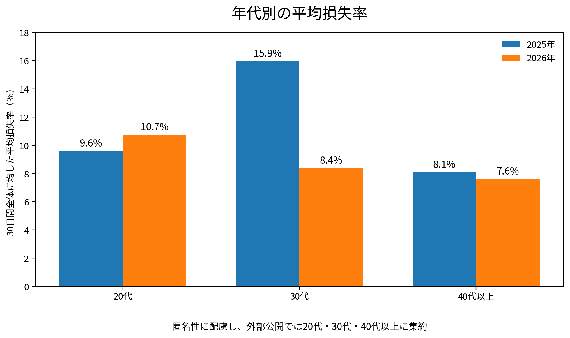 年代別平均損失率。2026年は20代10.7パーセント、30代8.4パーセント、40代以上7.6パーセント